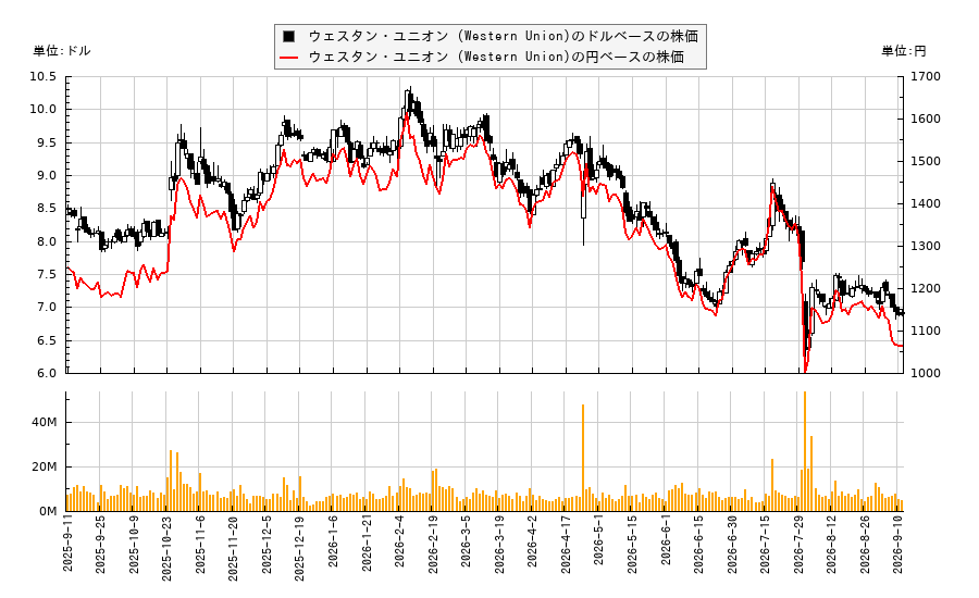 ウェスタン・ユニオン (Western Union)(WU)の株価チャート(日本円ベース&ドルベース)