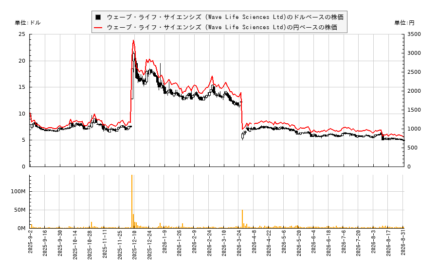 ウェーブ・ライフ・サイエンシズ (Wave Life Sciences Ltd)(WVE)の株価チャート(日本円ベース&ドルベース)