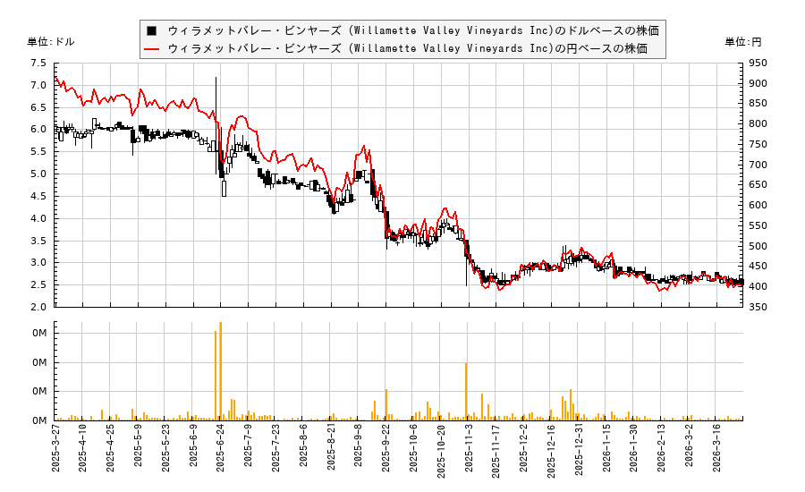 ウィラメットバレー・ビンヤーズ (Willamette Valley Vineyards Inc)(WVVI)の株価チャート(日本円ベース&ドルベース)