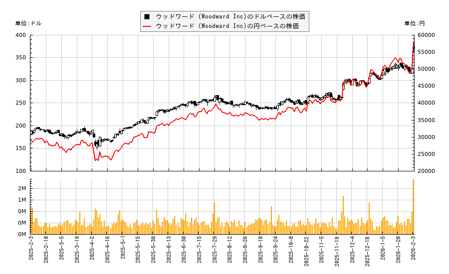 ウッドワード (Woodward Inc)(WWD)の株価チャート（日本円ベース＆ドルベース）