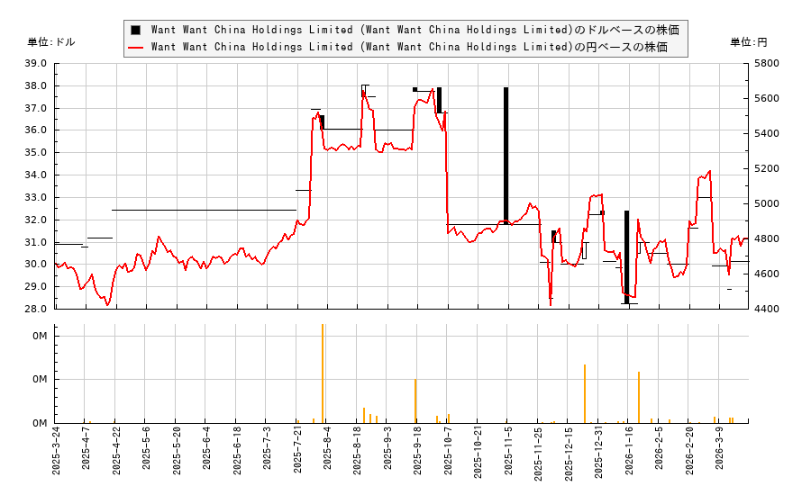 Want Want China Holdings Limited (Want Want China Holdings Limited)(WWNTY)の株価チャート（日本円ベース＆ドルベース）