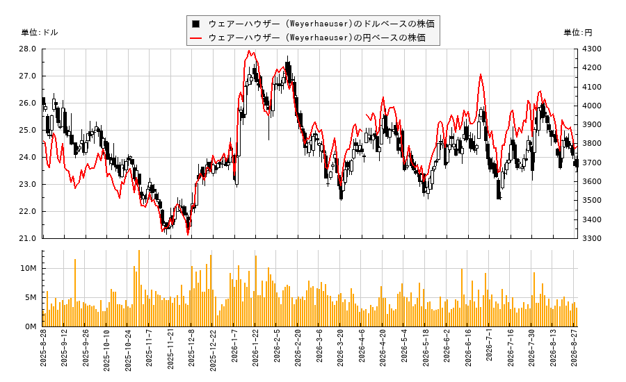 ウェアーハウザー (Weyerhaeuser)(WY)の株価チャート（日本円ベース＆ドルベース）