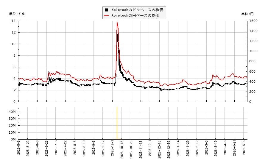 Xbiotech(XBIO)の株価チャート（日本円ベース＆ドルベース）