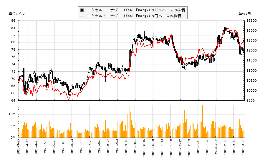 エクセル・エナジー (Xcel Energy)(XEL)の株価チャート（日本円ベース＆ドルベース）