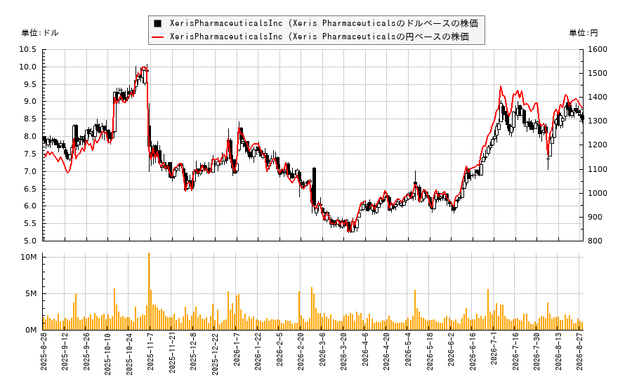XerisPharmaceuticalsInc (Xeris Pharmaceuticals(XERS)の株価チャート(日本円ベース&ドルベース)
