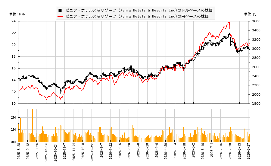 ゼニア・ホテルズ＆リゾーツ (Xenia Hotels & Resorts Inc)(XHR)の株価チャート（日本円ベース＆ドルベース）