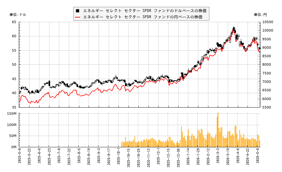 エネルギー セレクト セクター SPDR ファンド(XLE)の株価チャート（日本円ベース＆ドルベース）
