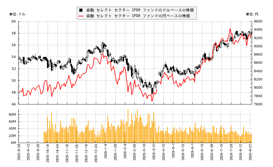 金融 セレクト セクター SPDR ファンド(XLF)の株価チャート（日本円ベース＆ドルベース）