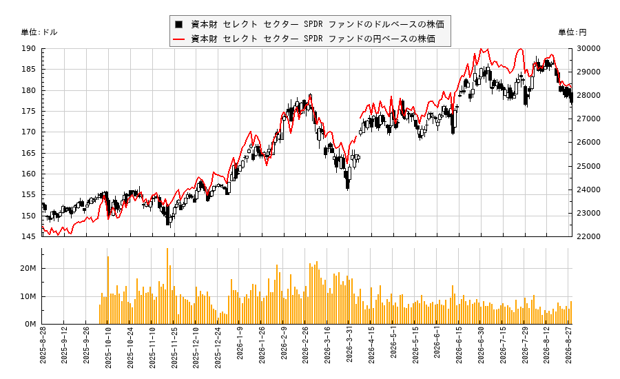 資本財 セレクト セクター SPDR ファンド(XLI)の株価チャート(日本円ベース&ドルベース)