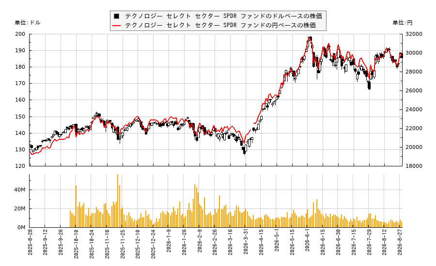 テクノロジー セレクト セクター SPDR ファンド(XLK)の株価チャート(日本円ベース&ドルベース)