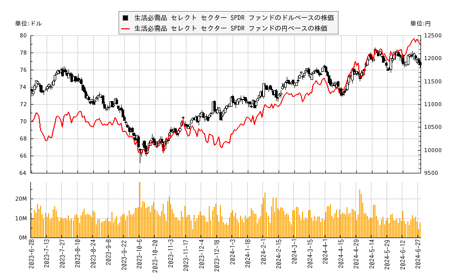 生活必需品 セレクト セクター SPDR ファンド(XLP)の株価チャート（日本円ベース＆ドルベース）