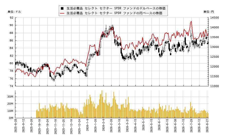 生活必需品 セレクト セクター SPDR ファンド(XLP)の株価チャート(日本円ベース&ドルベース)
