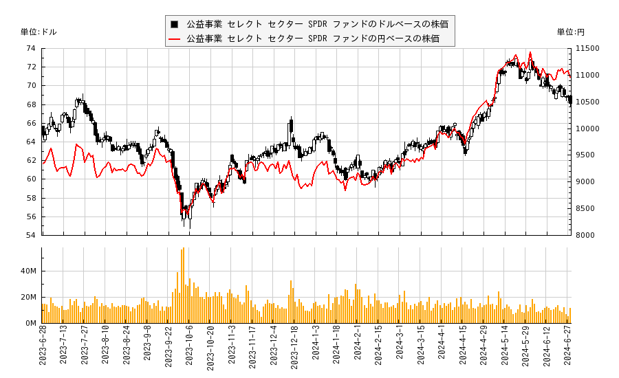 公益事業 セレクト セクター SPDR ファンド(XLU)の株価チャート（日本円ベース＆ドルベース）