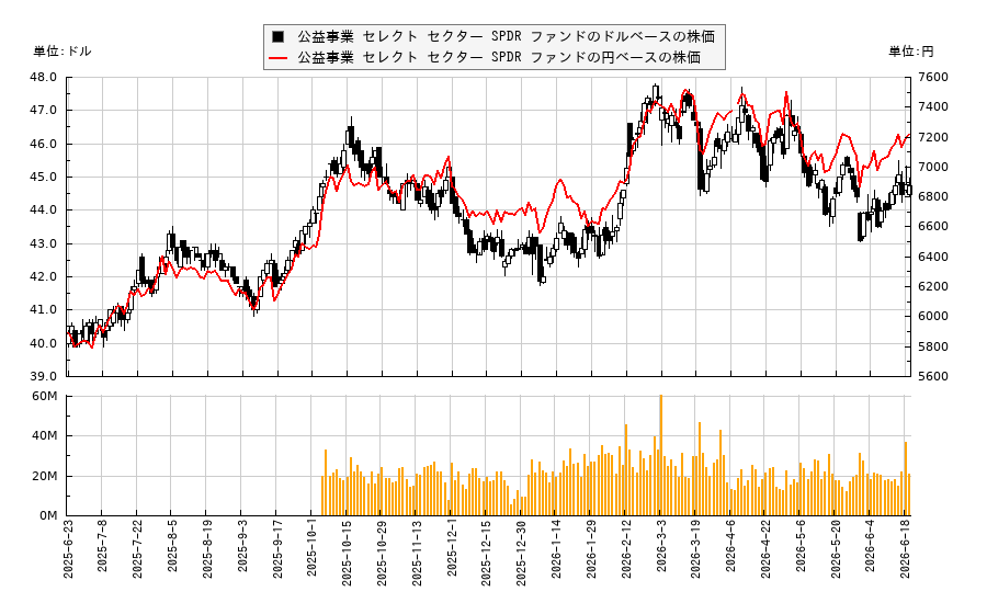 公益事業 セレクト セクター SPDR ファンド(XLU)の株価チャート(日本円ベース&ドルベース)