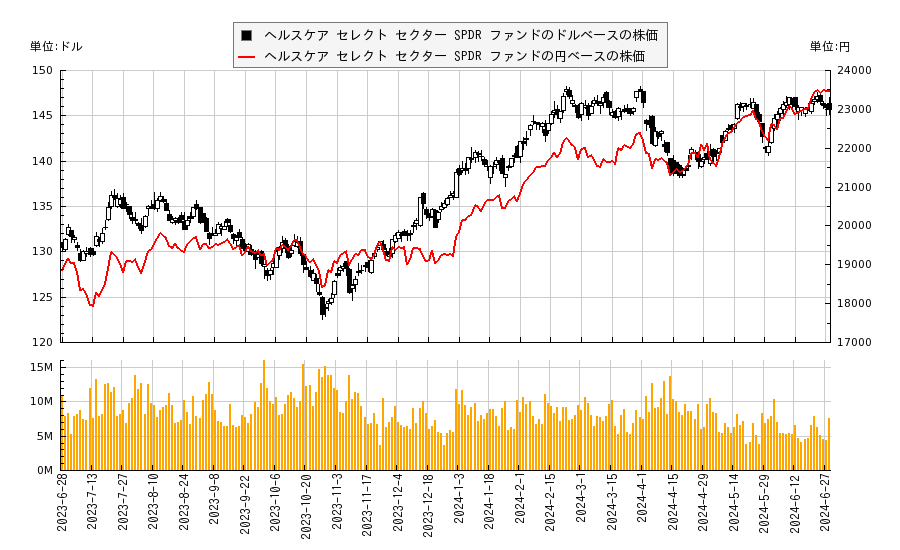 ヘルスケア セレクト セクター SPDR ファンド(XLV)の株価チャート（日本円ベース＆ドルベース）