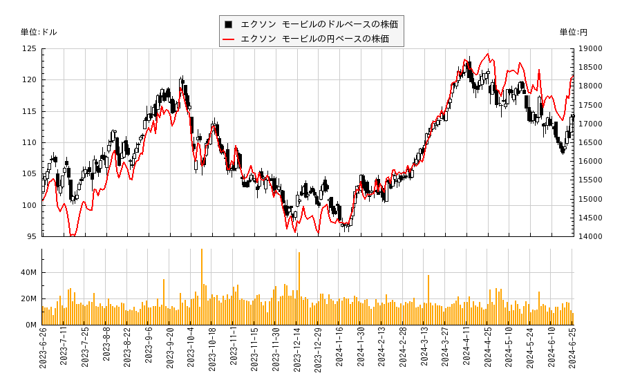 エクソン モービル(XOM)の株価チャート（日本円ベース＆ドルベース）