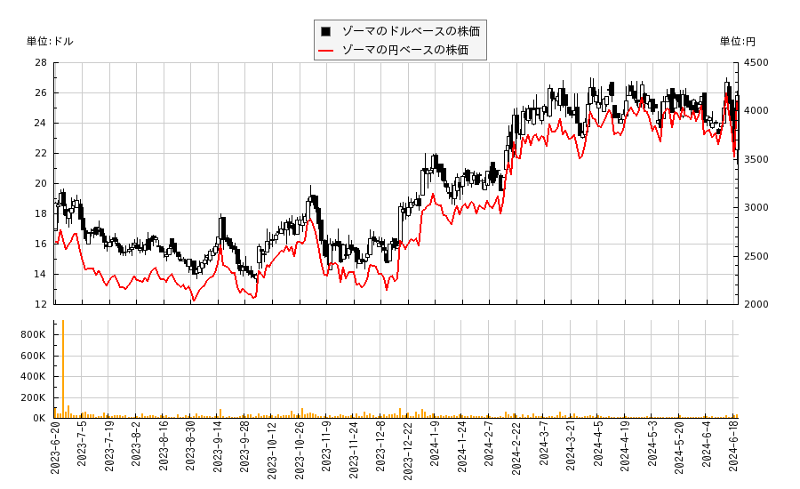 ゾーマ(XOMA)の株価チャート（日本円ベース＆ドルベース）