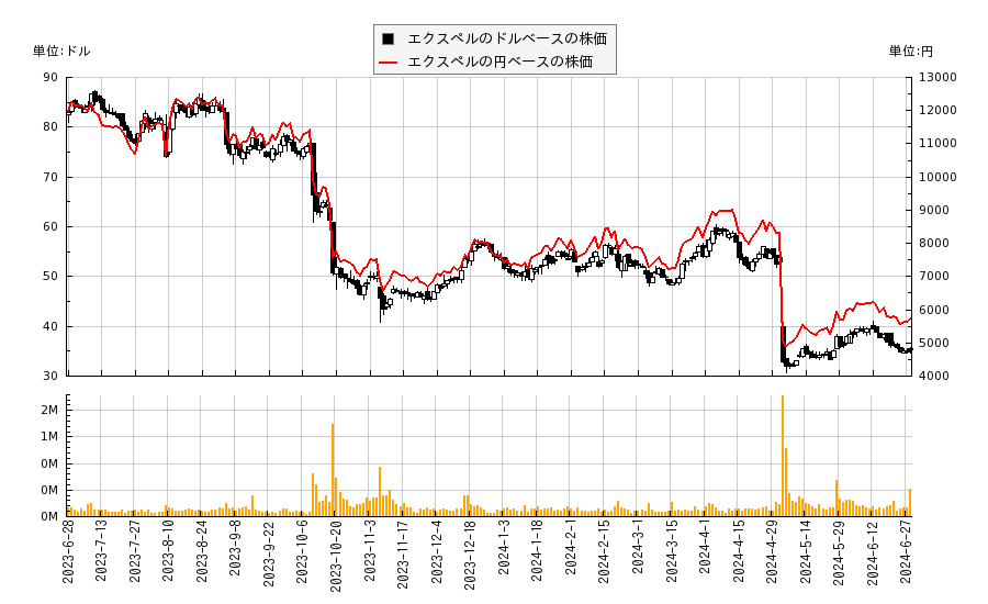 エクスペル(XPEL)の株価チャート（日本円ベース＆ドルベース）