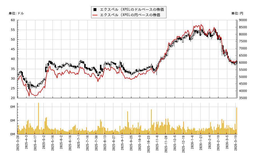 エクスペル (XPEL(XPEL)の株価チャート（日本円ベース＆ドルベース）
