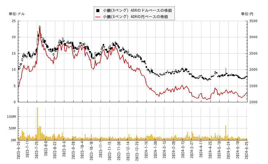 小鵬(Xペング) ADR(XPEV)の株価チャート（日本円ベース＆ドルベース）