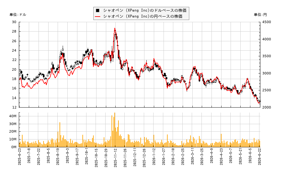 シャオペン (XPeng Inc)(XPEV)の株価チャート(日本円ベース&ドルベース)