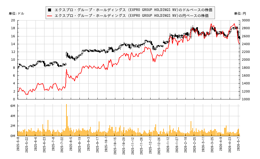 エクスプロ・グループ・ホールディングス (EXPRO GROUP HOLDINGS NV)(XPRO)の株価チャート（日本円ベース＆ドルベース）