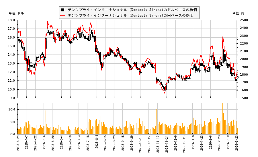 デンツプライ・インターナショナル (Dentsply Sirona)(XRAY)の株価チャート（日本円ベース＆ドルベース）