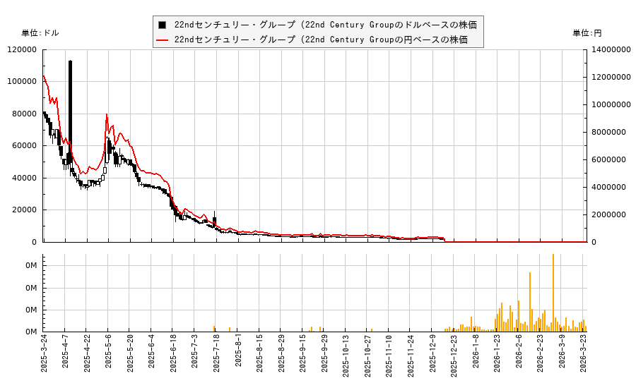 22ndセンチュリー・グループ (22nd Century Group(XXII)の株価チャート（日本円ベース＆ドルベース）