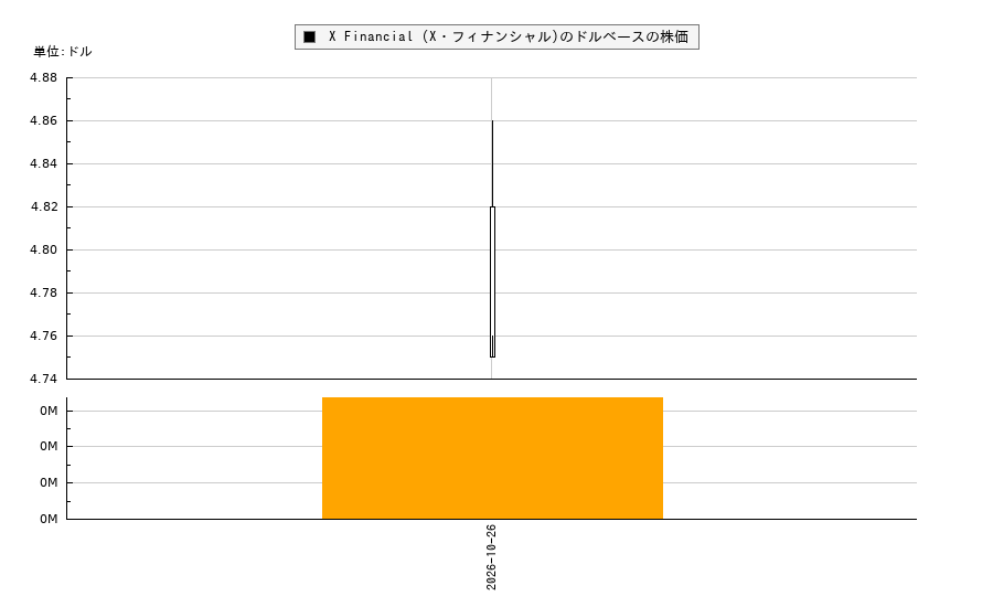 X Financial (X・フィナンシャル)(XYF)の株価チャート(日本円ベース&ドルベース)