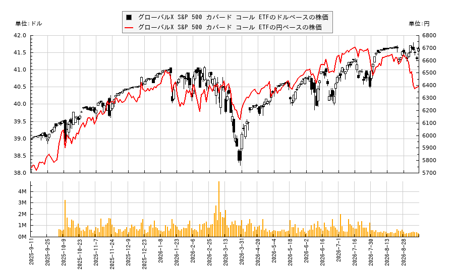グローバルX S&P 500 カバード コール ETF(XYLD)の株価チャート(日本円ベース&ドルベース)