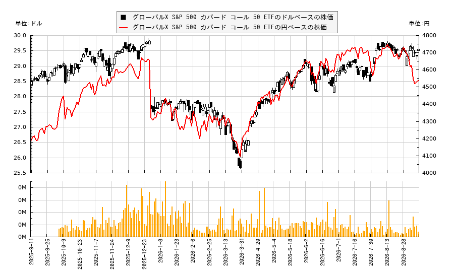 グローバルX S&P 500 カバード コール 50 ETF(XYLG)の株価チャート（日本円ベース＆ドルベース）