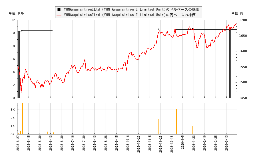 YHNAcquisitionILtd (YHN Acquisition I Limited Unit)(YHNAU)の株価チャート（日本円ベース＆ドルベース）