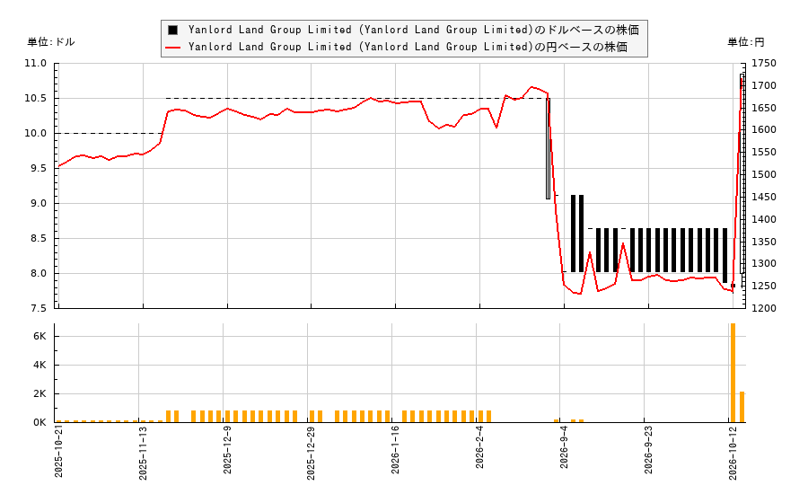 Yanlord Land Group Limited (Yanlord Land Group Limited)(YLDGY)の株価チャート(日本円ベース&ドルベース)