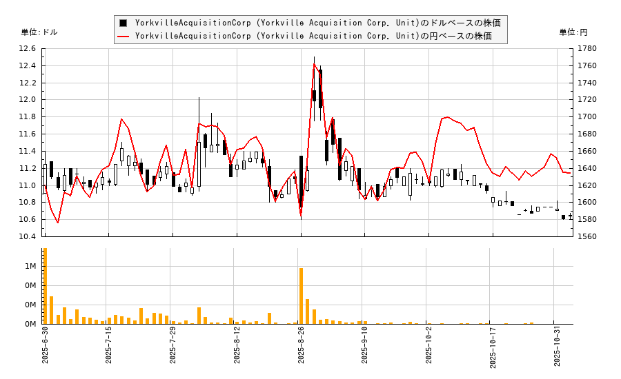 YorkvilleAcquisitionCorp (Yorkville Acquisition Corp. Unit)(YORKU)の株価チャート(日本円ベース&ドルベース)