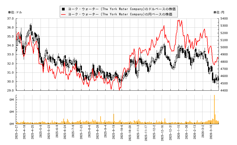 ヨーク・ウォーター (The York Water Company)(YORW)の株価チャート（日本円ベース＆ドルベース）