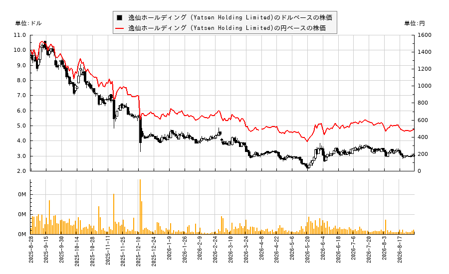 逸仙ホールディング (Yatsen Holding Limited)(YSG)の株価チャート（日本円ベース＆ドルベース）