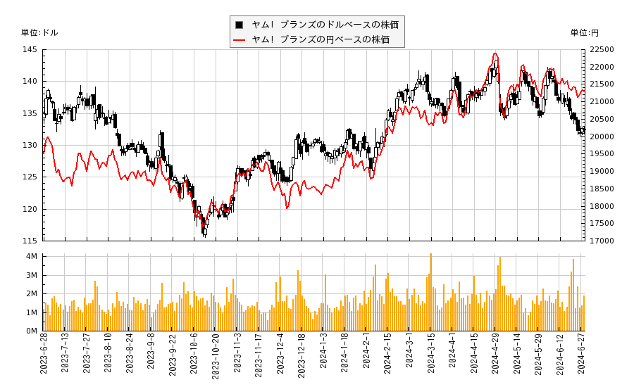 ヤム! ブランズ(YUM)の株価チャート（日本円ベース＆ドルベース）