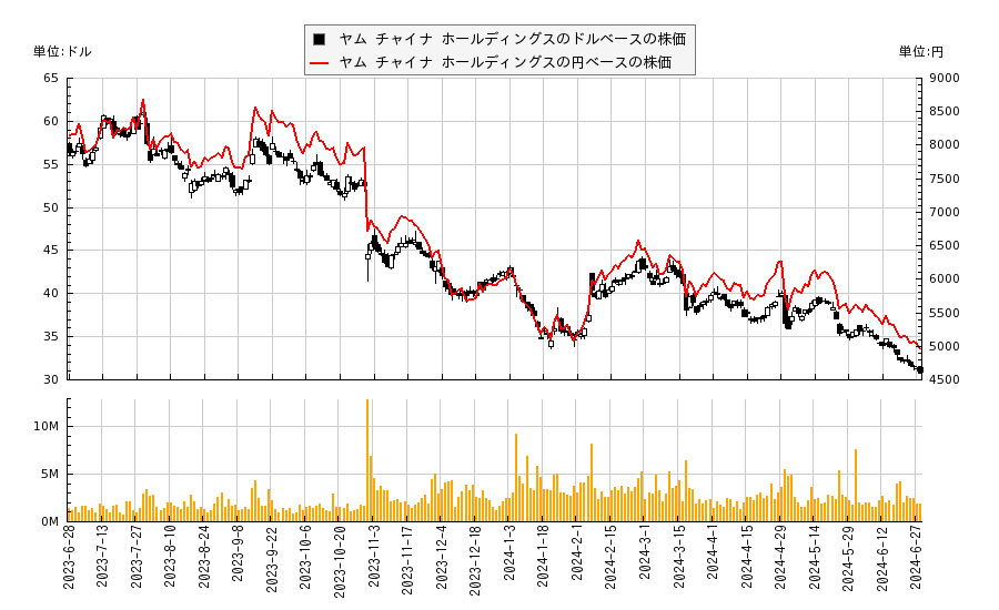 ヤム チャイナ ホールディングス(YUMC)の株価チャート（日本円ベース＆ドルベース）