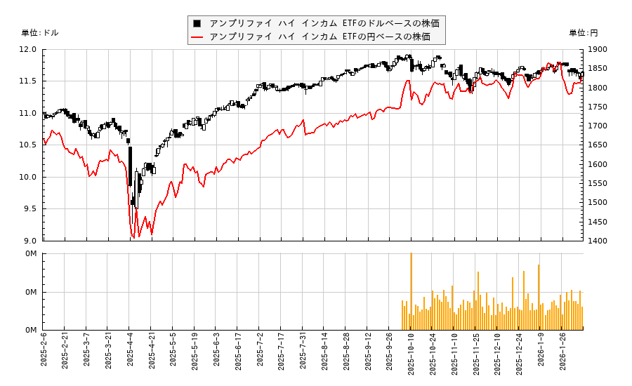 アンプリファイ ハイ インカム ETF(YYY)の株価チャート（日本円ベース＆ドルベース）
