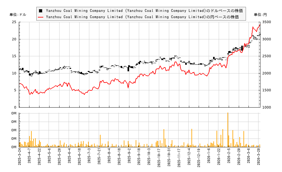 Yanzhou Coal Mining Company Limited (Yanzhou Coal Mining Company Limited)(YZCAY)の株価チャート（日本円ベース＆ドルベース）
