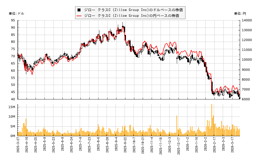 ジロー クラスC (Zillow Group Inc)(Z)の株価チャート（日本円ベース＆ドルベース）