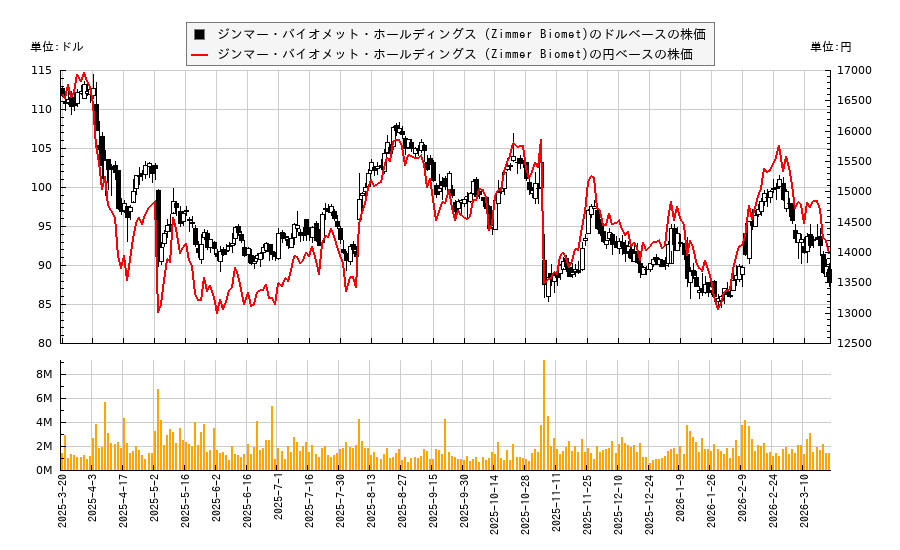 ジンマー・バイオメット・ホールディングス (Zimmer Biomet)(ZBH)の株価チャート（日本円ベース＆ドルベース）