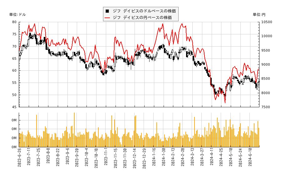 ジフ デイビス(ZD)の株価チャート（日本円ベース＆ドルベース）