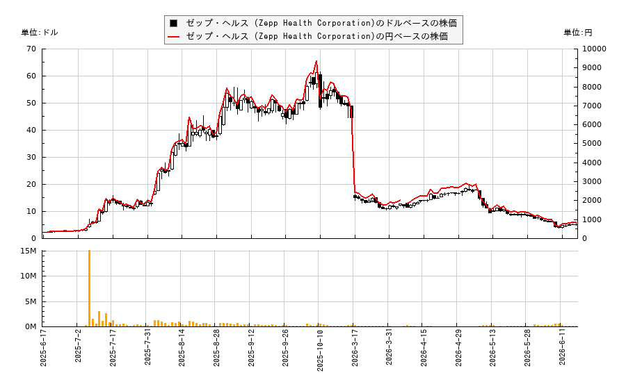 ゼップ・ヘルス (Zepp Health Corporation)(ZEPP)の株価チャート（日本円ベース＆ドルベース）