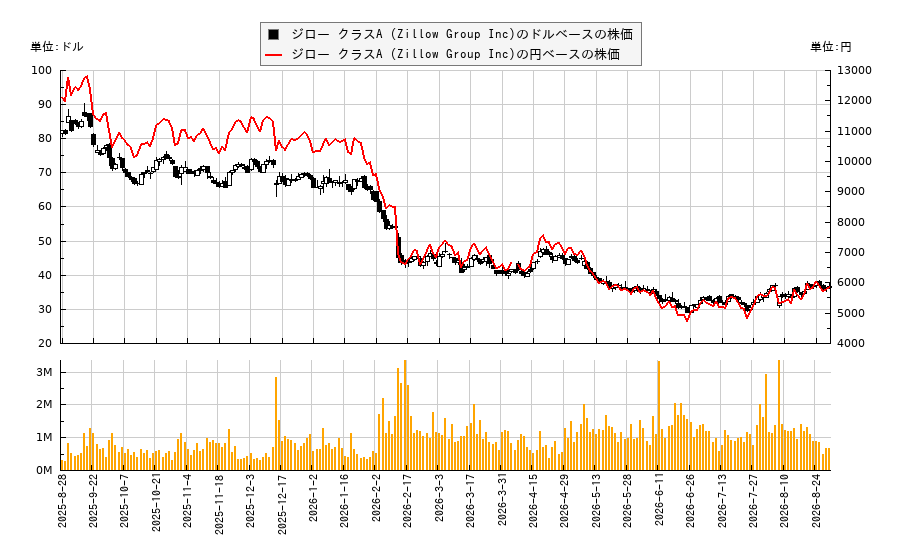 ジロー クラスA (Zillow Group Inc)(ZG)の株価チャート(日本円ベース&ドルベース)