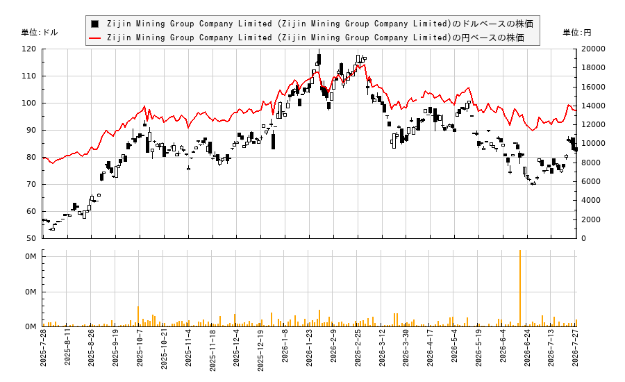 Zijin Mining Group Company Limited (Zijin Mining Group Company Limited)(ZIJMY)の株価チャート(日本円ベース&ドルベース)