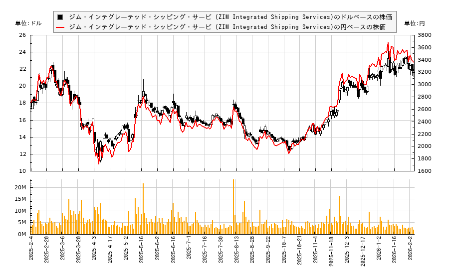 ジム・インテグレーテッド・シッピング・サービ (ZIM Integrated Shipping Services)(ZIM)の株価チャート（日本円ベース＆ドルベース）