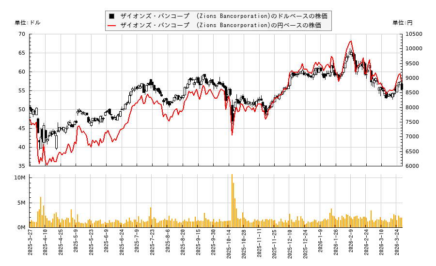 ザイオンズ・バンコープ  (Zions Bancorporation)(ZION)の株価チャート（日本円ベース＆ドルベース）