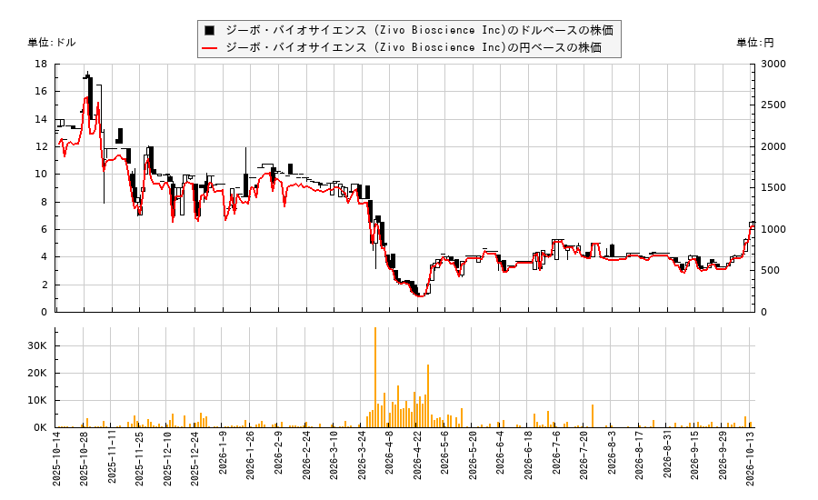 ジーボ・バイオサイエンス (Zivo Bioscience Inc)(ZIVO)の株価チャート（日本円ベース＆ドルベース）