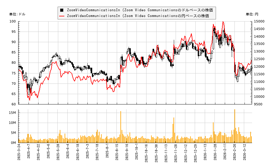 ZoomVideoCommunicationsIn (Zoom Video Communications(ZM)の株価チャート（日本円ベース＆ドルベース）